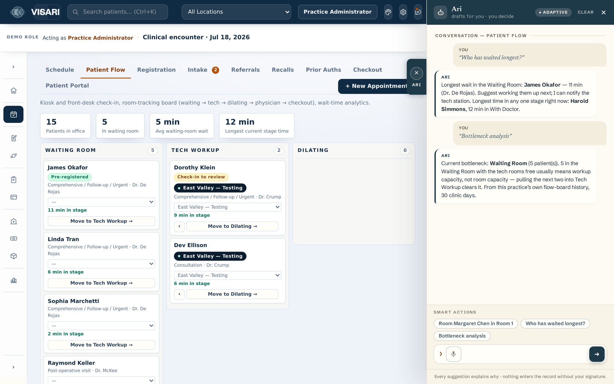 The clinic's patient flow board, signed in as the Practice Administrator. Ari answers two questions: who has waited longest, and where today's bottleneck is, suggesting the next two waiting patients move into tech workup.